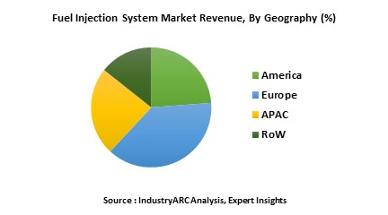 Fuel Injection System Market